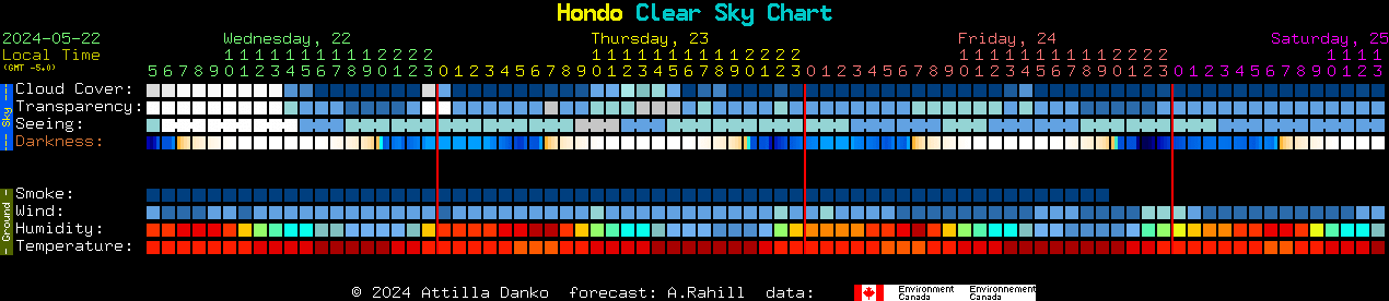 Current forecast for Hondo Clear Sky Chart