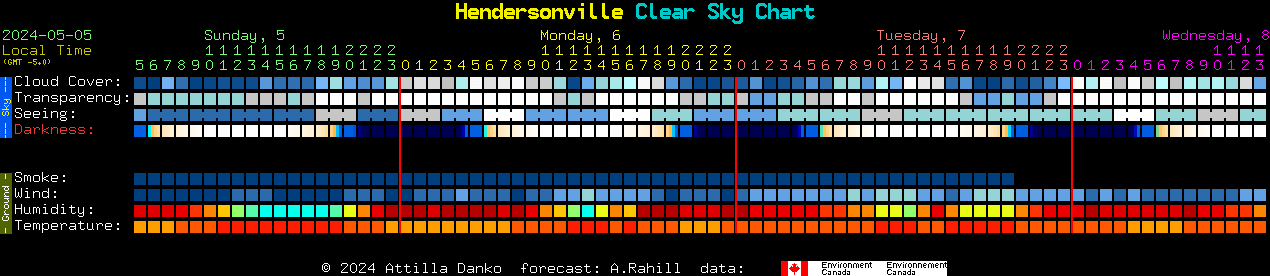sky conditions