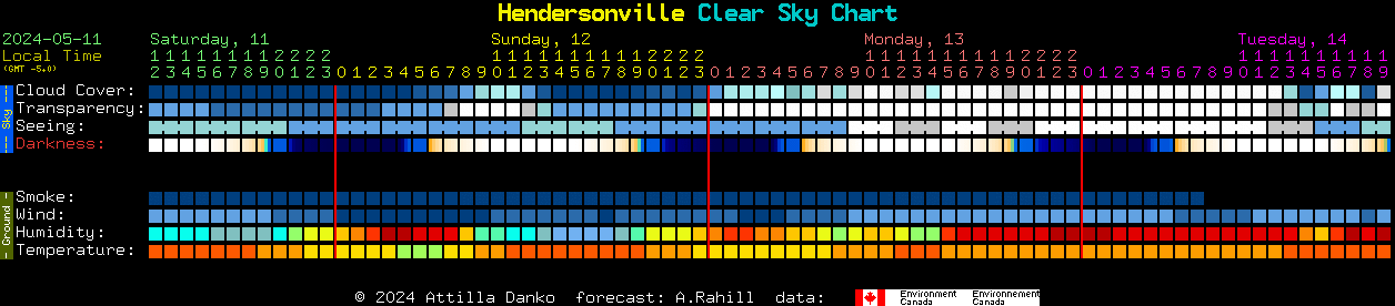 Current forecast for Hendersonville Clear Sky Chart