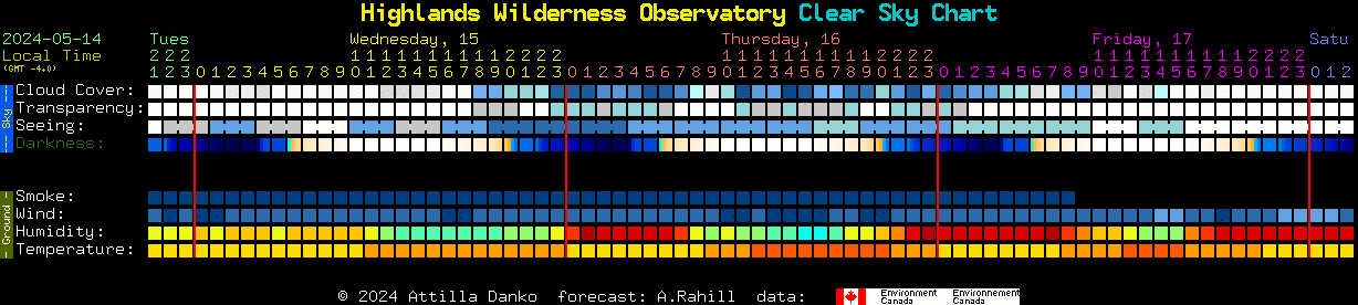 Current forecast for Highlands Wilderness Observatory Clear Sky Chart