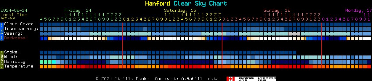 Current forecast for Hanford Clear Sky Chart