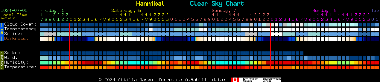 Current forecast for Hannibal Clear Sky Chart