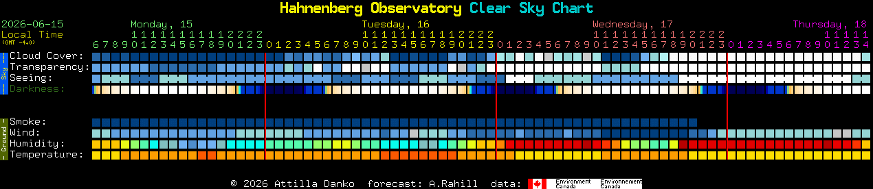 Current forecast for Hahnenberg Observatory Clear Sky Chart