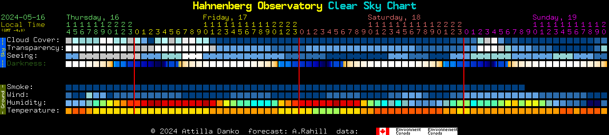 Current forecast for Hahnenberg Observatory Clear Sky Chart