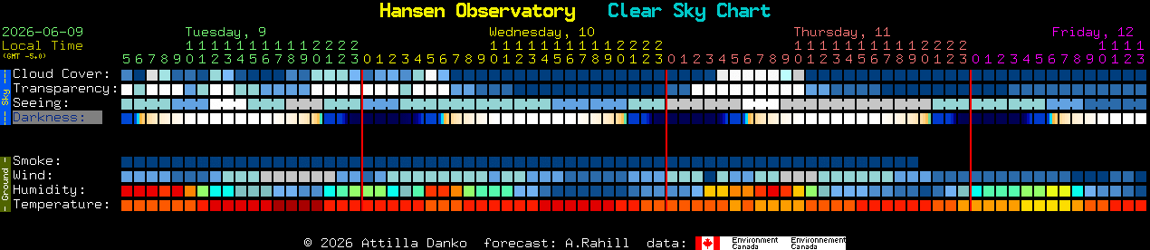 Current forecast for Hansen Observatory Clear Sky Chart