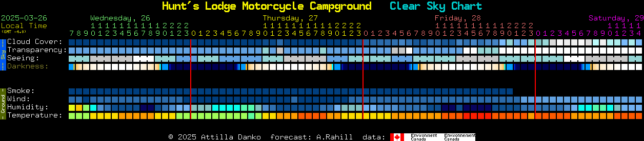 Motorcycle Wind Temperature Chart