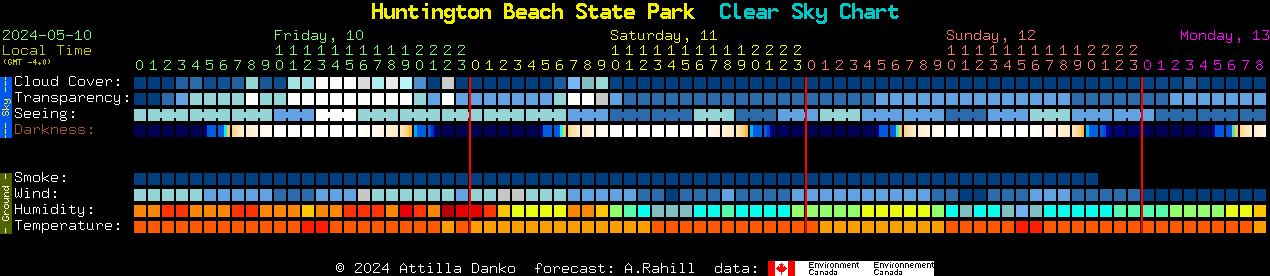 Current forecast for Huntington Beach State Park Clear Sky Chart