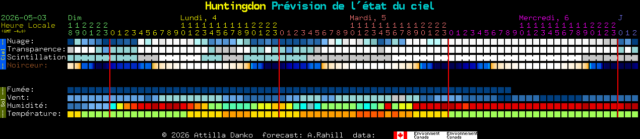 Current forecast for Huntingdon Clear Sky Chart