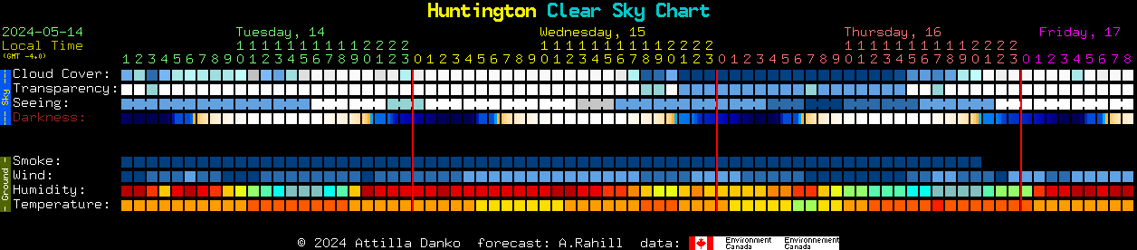 Current forecast for Huntington Clear Sky Chart