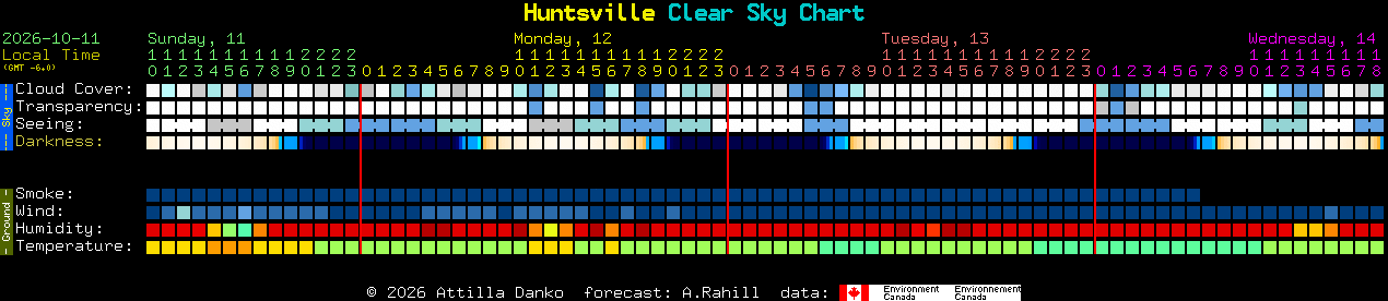 Current forecast for Huntsville Clear Sky Chart