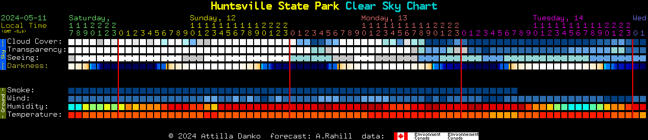 Current forecast for Huntsville State Park Clear Sky Chart