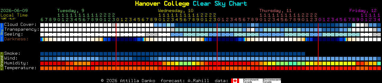 Current forecast for Hanover College Clear Sky Chart