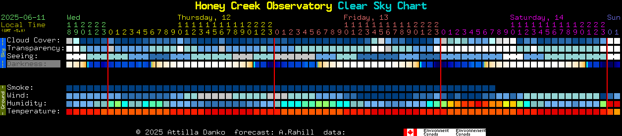 Current forecast for Honey Creek Observatory Clear Sky Chart