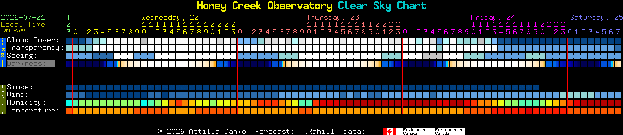 Current forecast for Honey Creek Observatory Clear Sky Chart