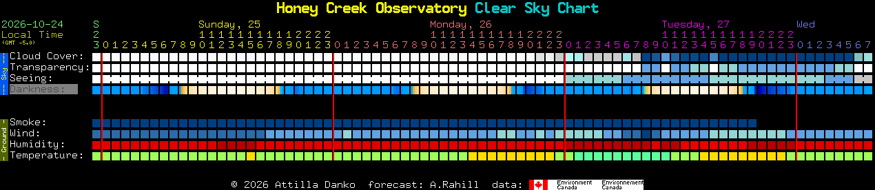 Current forecast for Honey Creek Observatory Clear Sky Chart