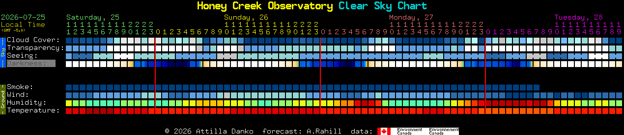 Current forecast for Honey Creek Observatory Clear Sky Chart