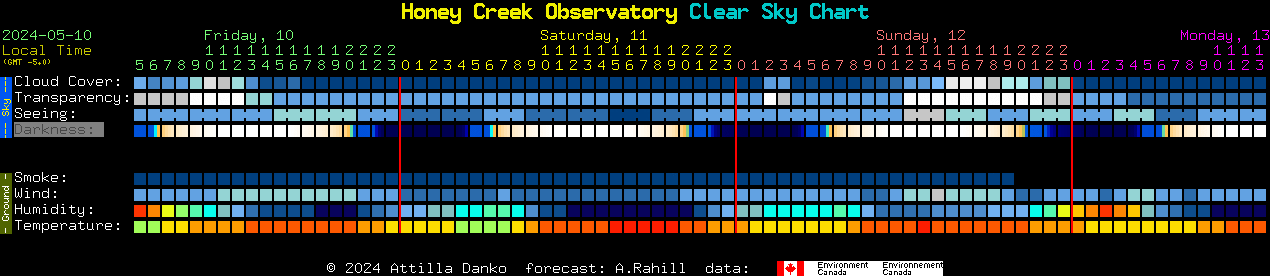 Current forecast for Honey Creek Observatory Clear Sky Chart