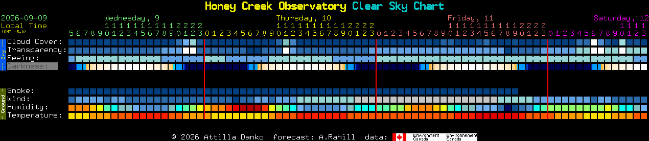 Current forecast for Honey Creek Observatory Clear Sky Chart