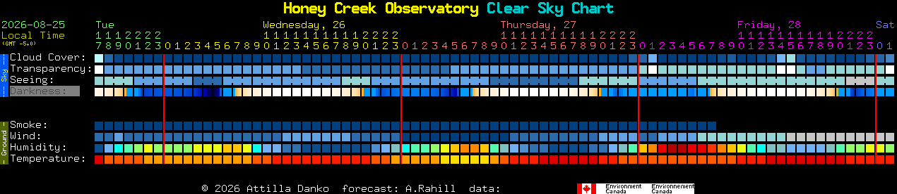 Current forecast for Honey Creek Observatory Clear Sky Chart