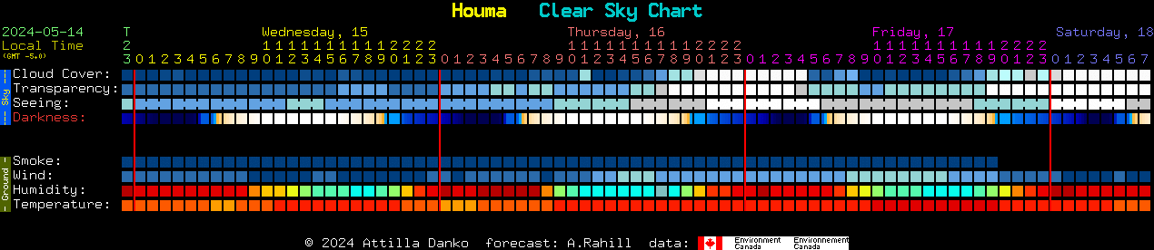Current forecast for Houma Clear Sky Chart