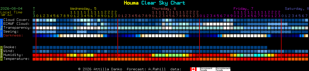 Current forecast for Houma Clear Sky Chart