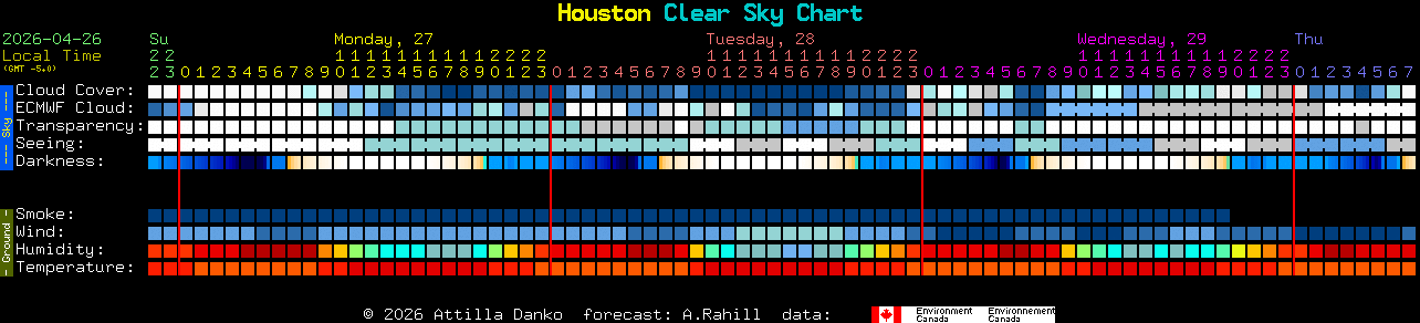 Current forecast for Houston Clear Sky Chart