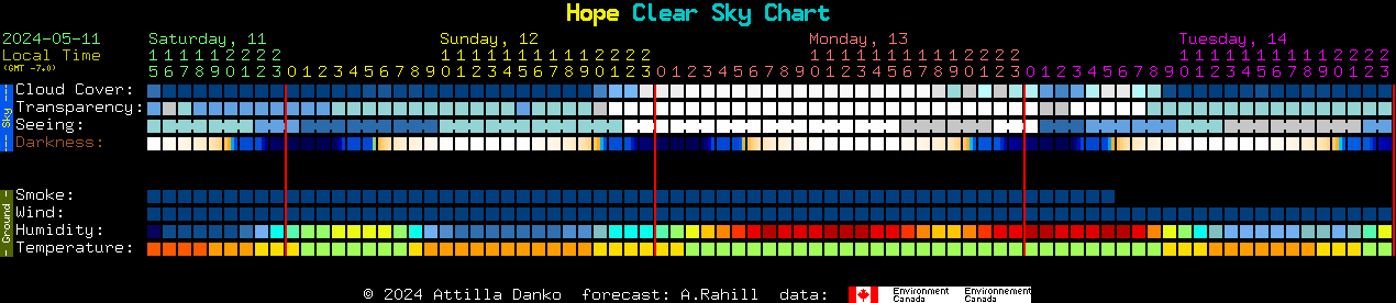 Current forecast for Hope Clear Sky Chart