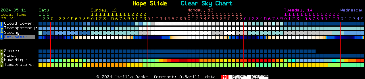 Current forecast for Hope Slide Clear Sky Chart