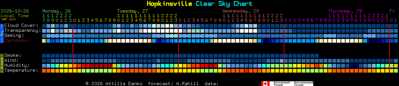 Current forecast for Hopkinsville Clear Sky Chart