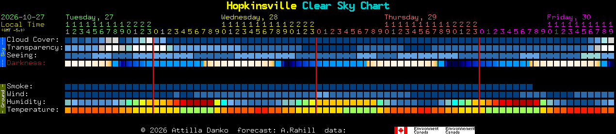 Current forecast for Hopkinsville Clear Sky Chart