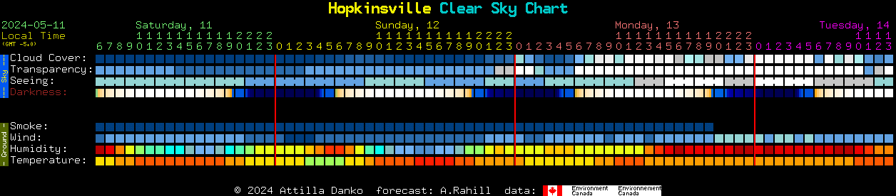 Current forecast for Hopkinsville Clear Sky Chart