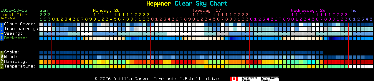 Current forecast for Heppner Clear Sky Chart