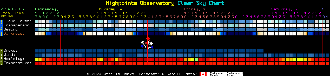 Current forecast for Highpointe Observatory Clear Sky Chart