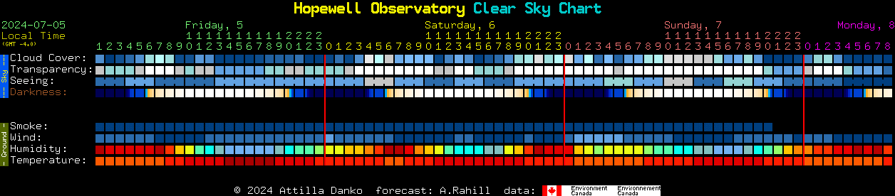 Current forecast for Hopewell Observatory Clear Sky Chart