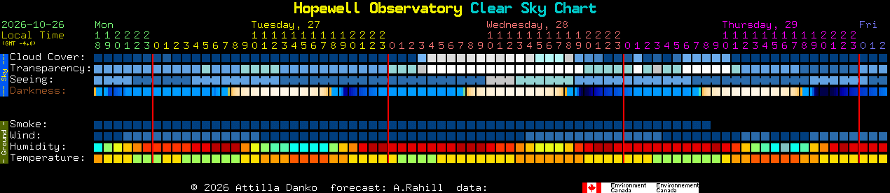 Current forecast for Hopewell Observatory Clear Sky Chart