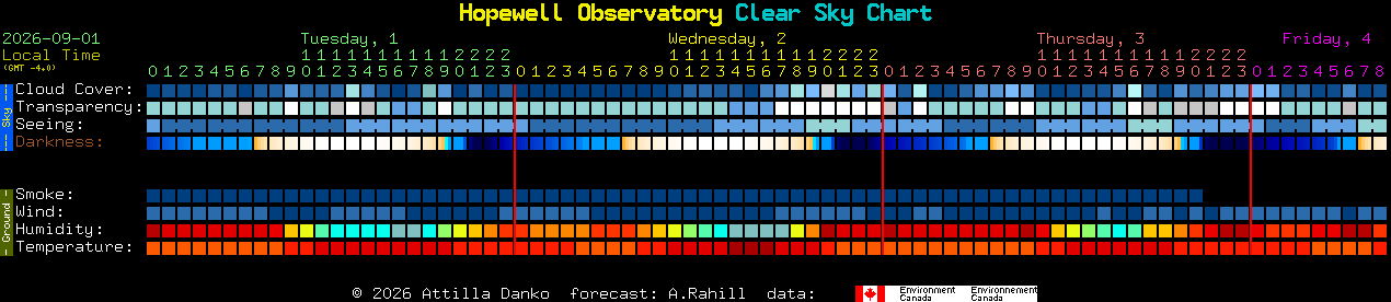 Current forecast for Hopewell Observatory Clear Sky Chart