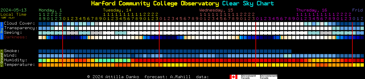 Current forecast for Harford Community College Observatory Clear Sky Chart