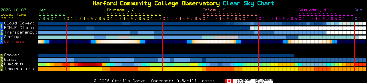 Current forecast for Harford Community College Observatory Clear Sky Chart