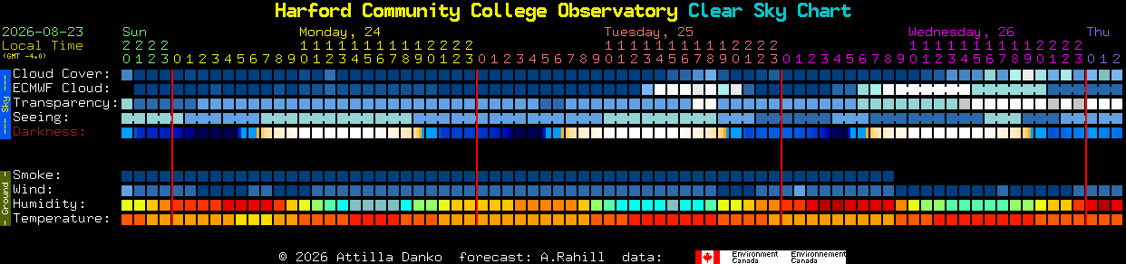 Current forecast for Harford Community College Observatory Clear Sky Chart