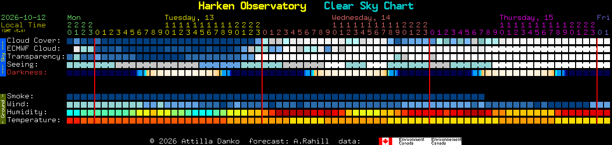 Current forecast for Harken Observatory Clear Sky Chart