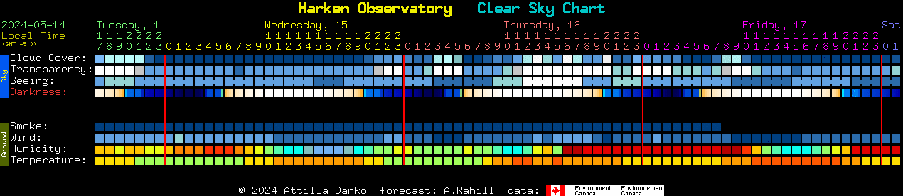 Current forecast for Harken Observatory Clear Sky Chart