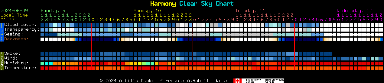 Current forecast for Harmony Clear Sky Chart