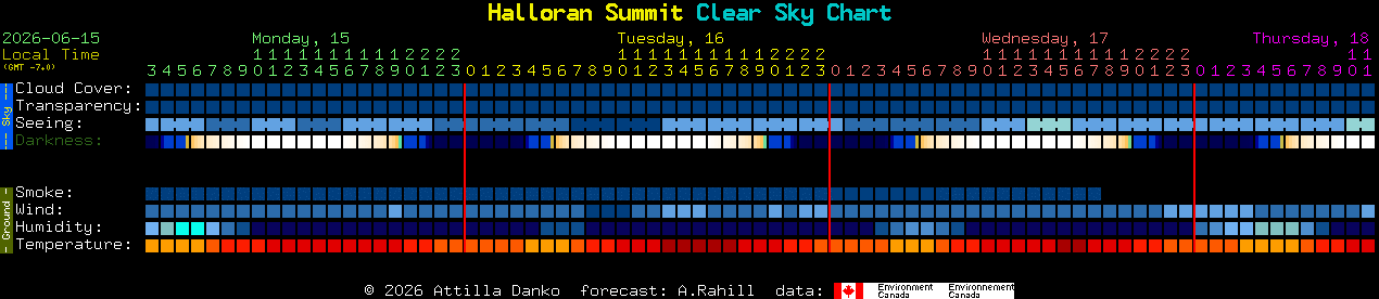Current forecast for Halloran Summit Clear Sky Chart
