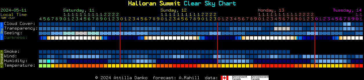 Current forecast for Halloran Summit Clear Sky Chart
