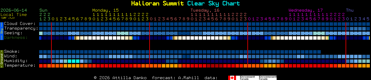 Current forecast for Halloran Summit Clear Sky Chart