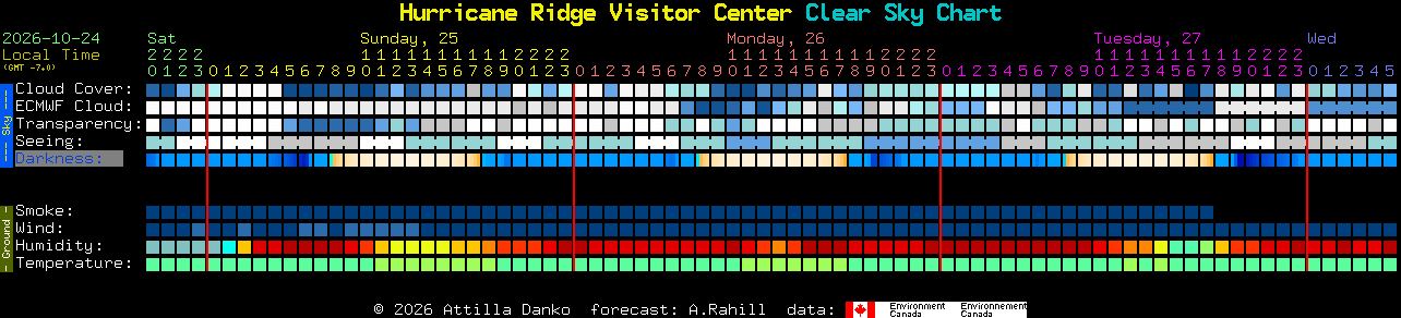 Current forecast for Hurricane Ridge Visitor Center Clear Sky Chart