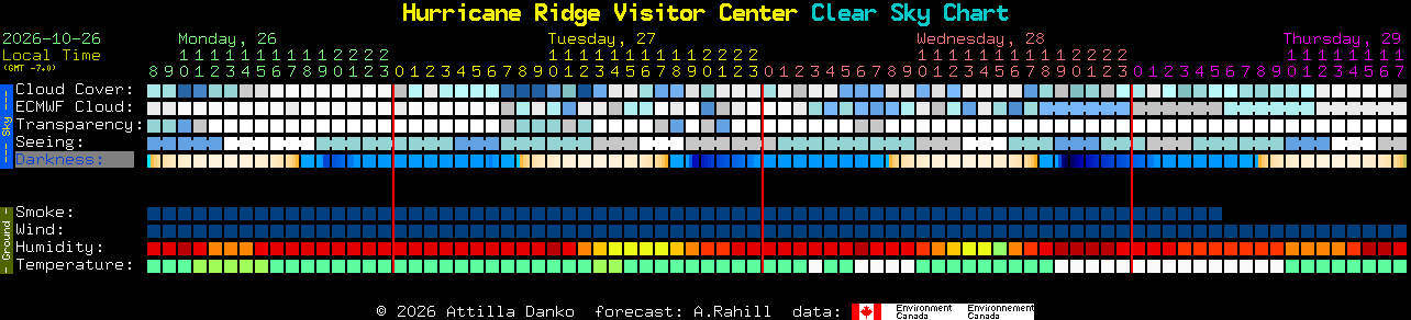 Current forecast for Hurricane Ridge Visitor Center Clear Sky Chart