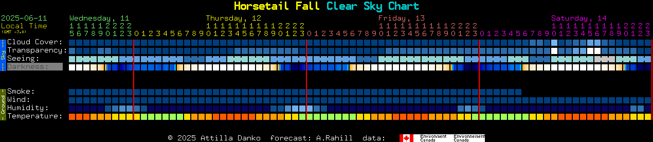Current forecast for Horsetail Fall Clear Sky Chart