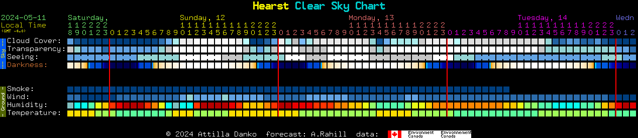 Current forecast for Hearst Clear Sky Chart