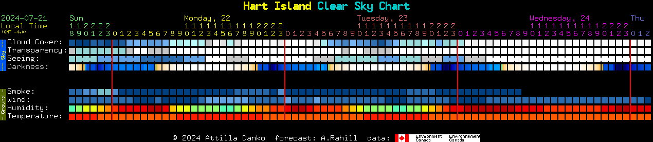 Current forecast for Hart Island Clear Sky Chart